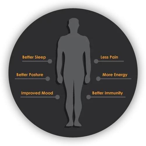 A graphic showing the benefits of care